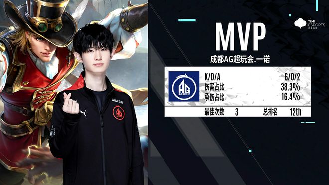 恭喜重庆狼队小胖获得2025挑战者杯FMVP！